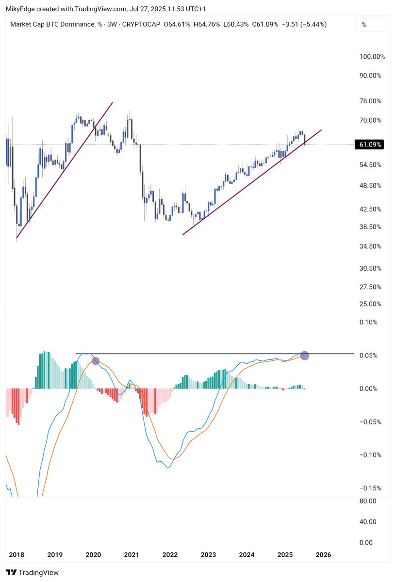 MikybullCrypto's tweet image. ALTSEASON INTERESTING SIGNAL
BITCOIN DOMINANCE BREAKING DOWNWARD
MACD BEARISH CROSS