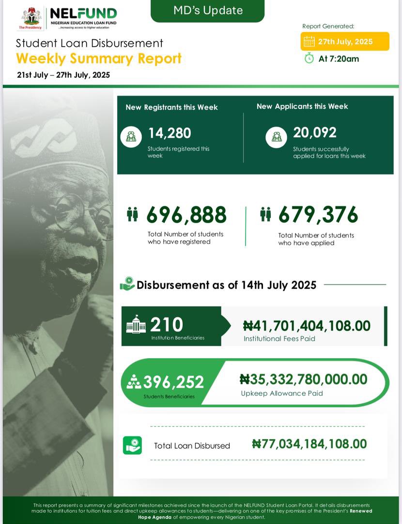 Student Loan Disbursement Dashboard as of today, July 27th 2025. 

#NELFUNDstudentloan