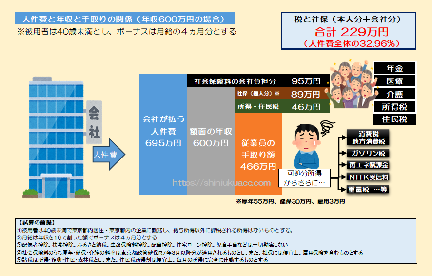 shinjukuacc's tweet photo. いまの若者って、物欲がない。
高い車も家も時計も興味なし。
結婚式も挙げず旅行も行かず。
いったい何に浪費してるのか。
年収600万円（人件費695万円）の場合
⇒厚年554,490円
⇒健保300,273円
⇒住税277,200円
⇒所税174,700円
⇒社保会社負担945,585円
⇒公租公課計2,288,922円