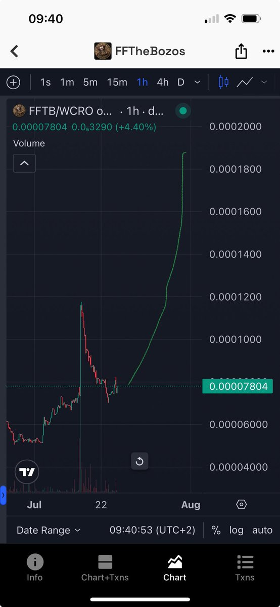 FFTBcro's tweet image. It’s not about if, it’s about when?
Bag your $FFTB now Bozo’s 🤡💰
Don’t miss the bus 🚌
dexscreener.com/cronos/0x40D24…
Buy on
@wolfswapdotapp
@EbisusBay
@ObsidianSwap
@TheDooNFT
@_VVS_Finance_fi
#FFTB #Cro $Cro @cronos_chain
