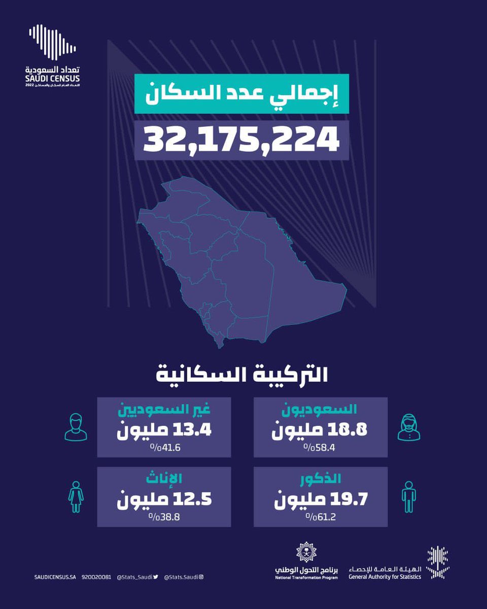 Mohammed Fahad🇸🇦 (@01992fa) on Twitter photo 13.4 مليون أجنبي في السعودية رقم مقلق ويتطلب تدخل عاجل.
فوضى الإقامات أوصلتنا لهالمرحلة.
حان وقت تنظيم وجود الجاليات المتضخمة بشكل واضح:
المصرية، البرماوية، الهندية، البنغلاديشية، اليمنية.
ترحيل الجاليات المتكدسة لم يعد خيارًا، بل ضرورة وطنية.
<a href="/Stats_Saudi/">الهيئة العامة للإحصاء</a>
#السعودية_أولاً 🇸🇦 13.4 مليون أجنبي في السعودية رقم مقلق ويتطلب تدخل عاجل.
فوضى الإقامات أوصلتنا لهالمرحلة.
حان وقت تنظيم وجود الجاليات المتضخمة بشكل واضح:
المصرية، البرماوية، الهندية، البنغلاديشية، اليمنية.
ترحيل الجاليات المتكدسة لم يعد خيارًا، بل ضرورة وطنية.
<a href="/Stats_Saudi/">الهيئة العامة للإحصاء</a>
#السعودية_أولاً 🇸🇦