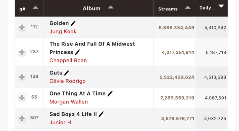 SICKTEAR7's tweet image. π GOLDEN by #JUNGKOOK is most streamed 2023 album on Spotify for 11 consecutive days with 5.410M streams π₯΅π₯
β It is the only album to has only 10 songs on Top 10 ππ