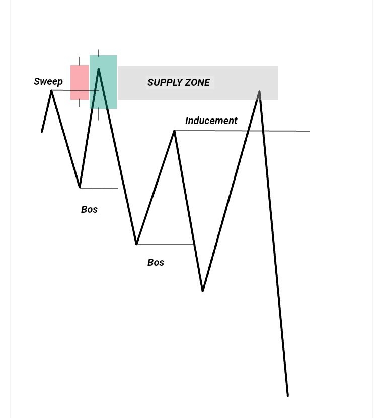MoStylzz's tweet image. ENTRY ,LIQUIDITY & STRUCTURE 
 FOLLOW,  REPOST BOOKMARK 🧵
X has alot of free content utilise this content please.
First 2 slides inducement explanation. 
Second slide engineer liquidity explanation.