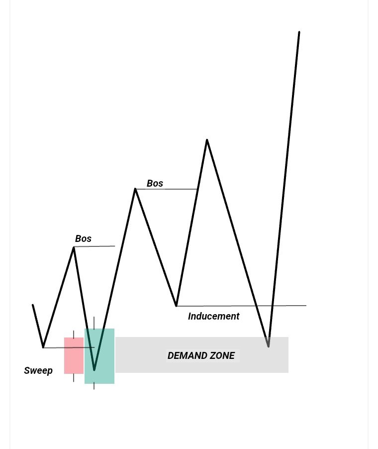 MoStylzz's tweet image. ENTRY ,LIQUIDITY & STRUCTURE 
 FOLLOW,  REPOST BOOKMARK 🧵
X has alot of free content utilise this content please.
First 2 slides inducement explanation. 
Second slide engineer liquidity explanation.