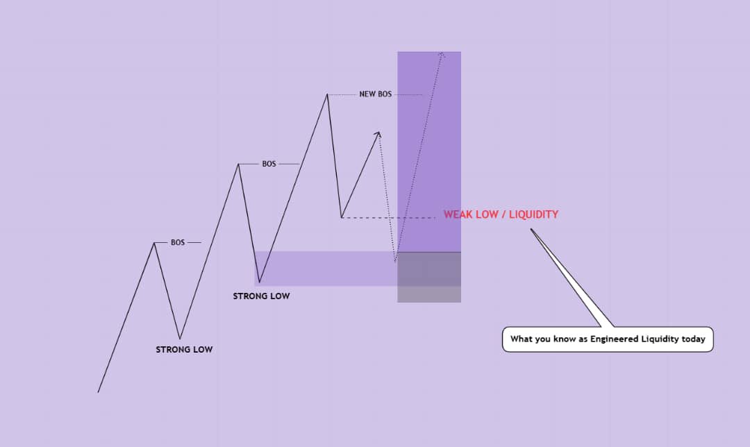MoStylzz's tweet image. ENTRY ,LIQUIDITY & STRUCTURE 
 FOLLOW,  REPOST BOOKMARK 🧵
X has alot of free content utilise this content please.
First 2 slides inducement explanation. 
Second slide engineer liquidity explanation.