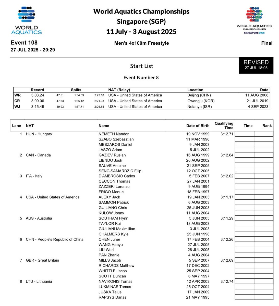 kakkies03's tweet image. 男子4×100mフリーリレー決勝オーダー

アメリカかオーストラリアかイタリアか中国か。