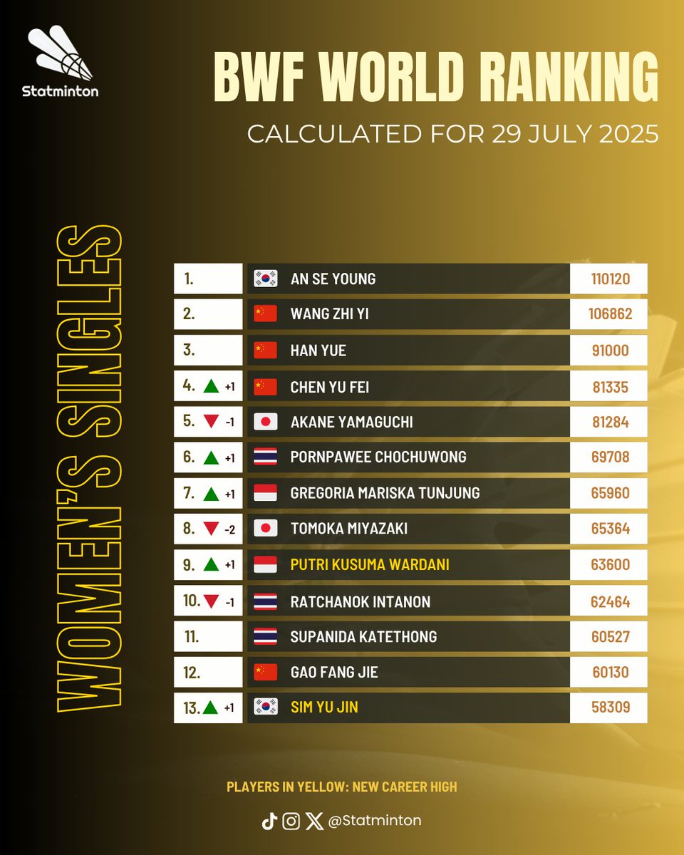 Statminton's tweet image. 🏅 BWF World Ranking
🏸 Women's Singles
🗓 29 July 2025
Putri K Wardani 🇮🇩 and Sim Yu Jin 🇰🇷 rise to #9 and #13, new career highs.
Unnati Hooda 🇮🇳 rises to the top 30. #Badminton #ChinaOpen2025