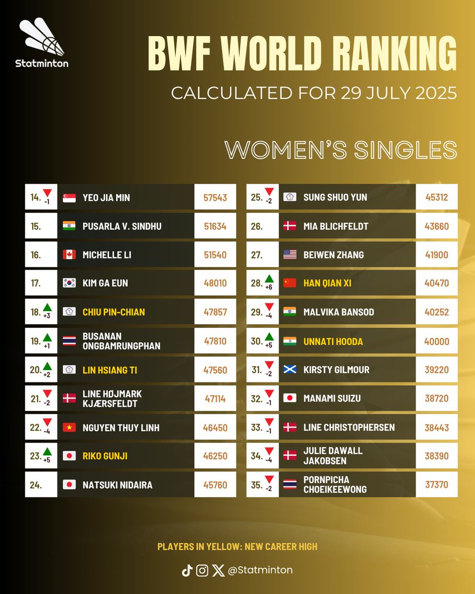 Statminton's tweet image. 🏅 BWF World Ranking
🏸 Women's Singles
🗓 29 July 2025
Putri K Wardani 🇮🇩 and Sim Yu Jin 🇰🇷 rise to #9 and #13, new career highs.
Unnati Hooda 🇮🇳 rises to the top 30. #Badminton #ChinaOpen2025