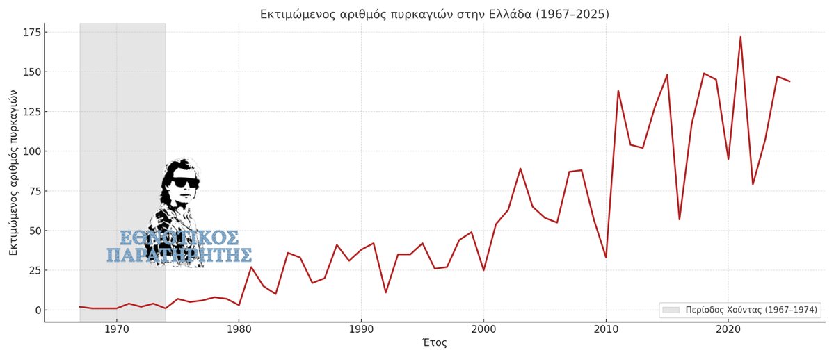 Ethnotikos's tweet image. Eκτιμώμενη εξέλιξη των πυρκαγιών στην Ελλάδα από το 1967 έως σήμερα.

Όπως φαίνεται:
1967–1974: Ελάχιστες ή καθόλου καταγραφές (τονισμένο με γκρι).

Μετά το 1980: Ξεκινά σαφής αύξηση.

2000 και μετά: Εκρήξεις στη συχνότητα και ένταση των πυρκαγιών.