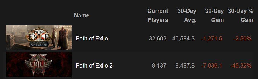 0xobsessed's tweet image. is this real?

what happened to PoE 2?
