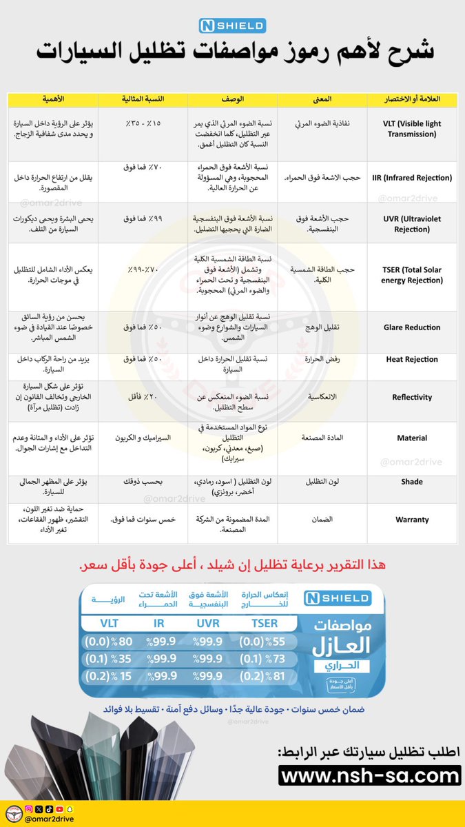 omar2drive's tweet photo. 🔴 بتصير فاهم بالتظليل وتختار الصح في هذه الصورة التفصيلية.

🔺 شرحت هنا رموز وعلامات تظليل السيارات، ووضحت وش أنسب مواصفات ممكن تاخذها لسيارتك.

بس لابد تعرف ان درجة التظليل تلعب دور كبير أحيانًا في مواصفاته، ⚠️ لكن لا تهمل أبدًا بالأشعة فوق البنفسجية و تحت الحمراء. هي اللي بتلعب دور كبير في حماية بشرتك وديكورات #السيارة

🔹 هذا التقرير برعاية إن شيلد لتظليل السيارات، يحقق لك اعلى المعايير بأفضل سعر. والضمان ٥ سنوات.
.
تجربتي بالمنشورات المقتبسة. من تجربة ما يخذلك
.
للطلب
👇
https://t.co/784VnRWN4V