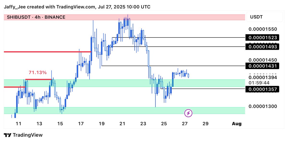JAFFYJEE's tweet image. Trade Idea
Watching $SHIB closely,
if price dips into the
0.00001370 – 0.00001380 zone, I’ll be looking to enter a long position from that level.
#crypto #cryptocurrency #Bitcoin #BTC #Ethereum #ETH #blockchain #cryptotrading