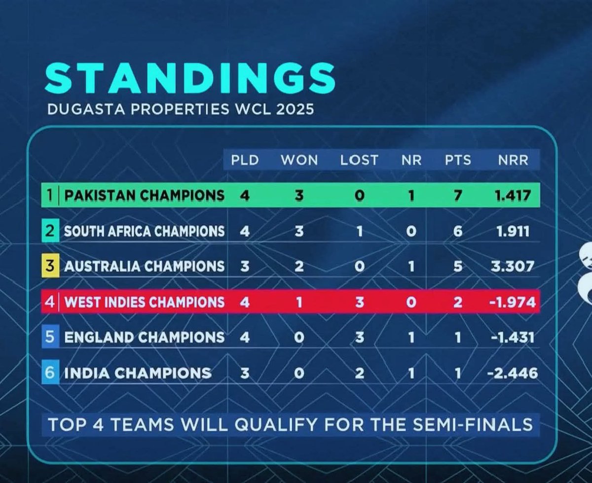 انڈیا WCL میں 3 میں سے 2 میچز ہار آخری پوزیشن پر ہے 

یھاں بھی پاکستان پہلے نمبر پر ہے انڈیا کے باہر ہونے کے امکانات ہیں 

ایسے میں شکر دھون کہتا ہے کہ پاکستان سے نہیں کھیلوں گا 

شکر دھون اپنی اوقات دیکھ تو پہلے ۔۔۔!!
آخری نمبر پر کھڑے ہو بھاشن کیا دے رہے 

نہیں کھیلنا تو باڈر