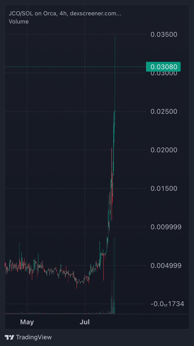 Up another 65% in the last 24h. Do me a favor, if you’re not interested in buying in, don’t. But this team has been grinding for over 2 years, please go and like $JCO on <a href="/JupiterExchange/">Jupiter (🐱, 🐐)</a> to give it the visibility it deserves.

BJ5PW3Qoxz3BgLrnZrQTgd93i6WiK8P6g9chTPZFP5g3