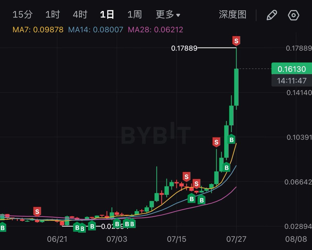 xiaheth's tweet image. 这不是bs点,这是在说我sb
从结果来看,卖飞是赚钱,割肉是亏钱,卖飞比割肉好
但从心理感受来讲,卖飞比割肉更难受,心如绞痛,捶胸顿足,大腿掐断
这主要源于:幻想
如果我当初没卖,这tm现在都XXX钱了,完全够我买个XXX了!嗨呀!后悔!…