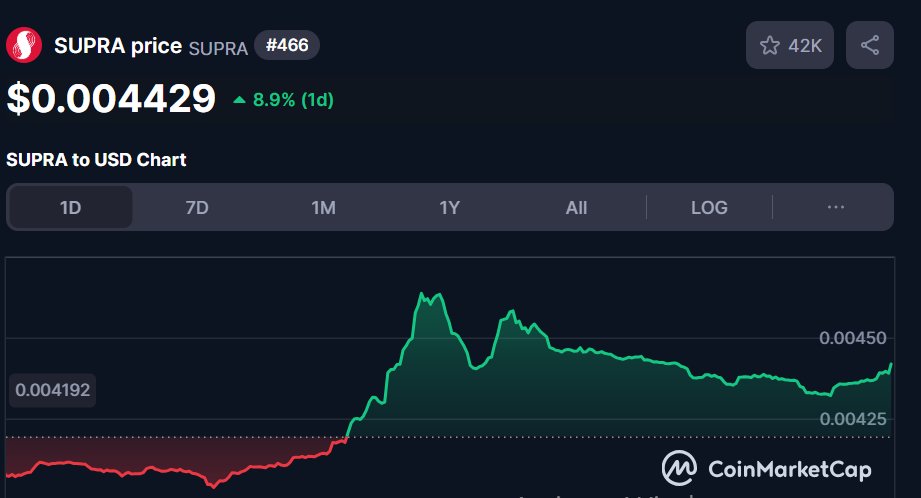 Supraquarters's tweet image. $SUPRA is pumping.

Next target is $0.006.

HODL