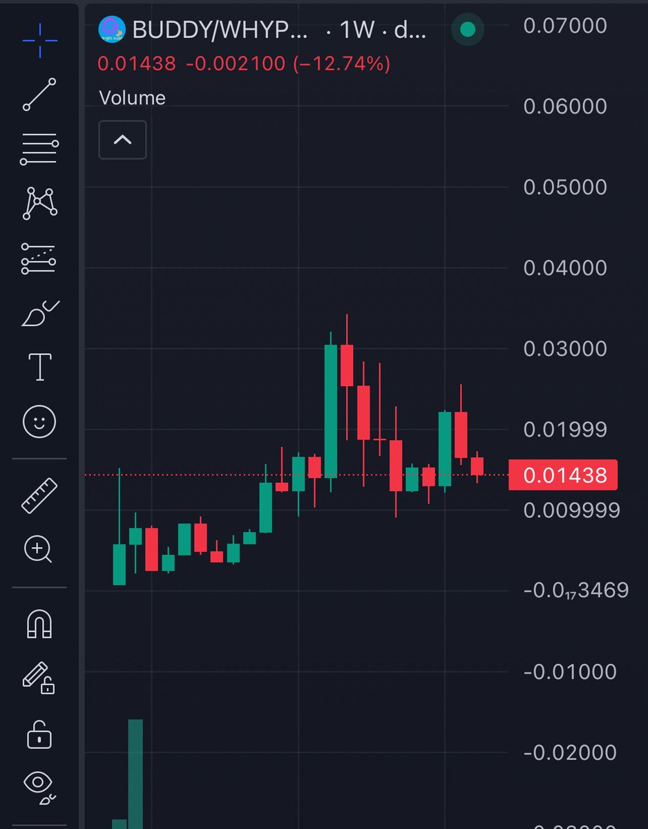 NFTLOVE_Eth's tweet image. If there was ever a moment to buy $BUDDY its now
We will never see 14M mcap again
alright buddy