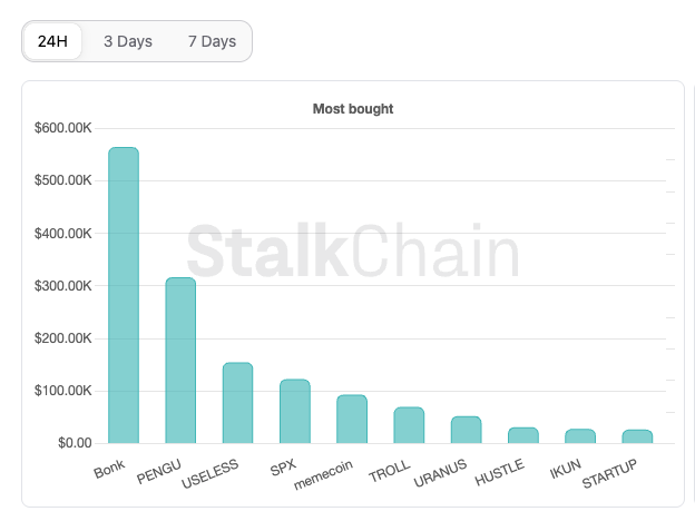nocoffeenobrain's tweet image. Smart money is rotating fast these days, but $BONK and $PENGU still catching solid inflows and both holding up really well.

The trenches still alive, just gotta be selective.

Take $URANUS , it ran 150% in 24hrs like nothing and still pushing rn.

Btw did you catch that pump…