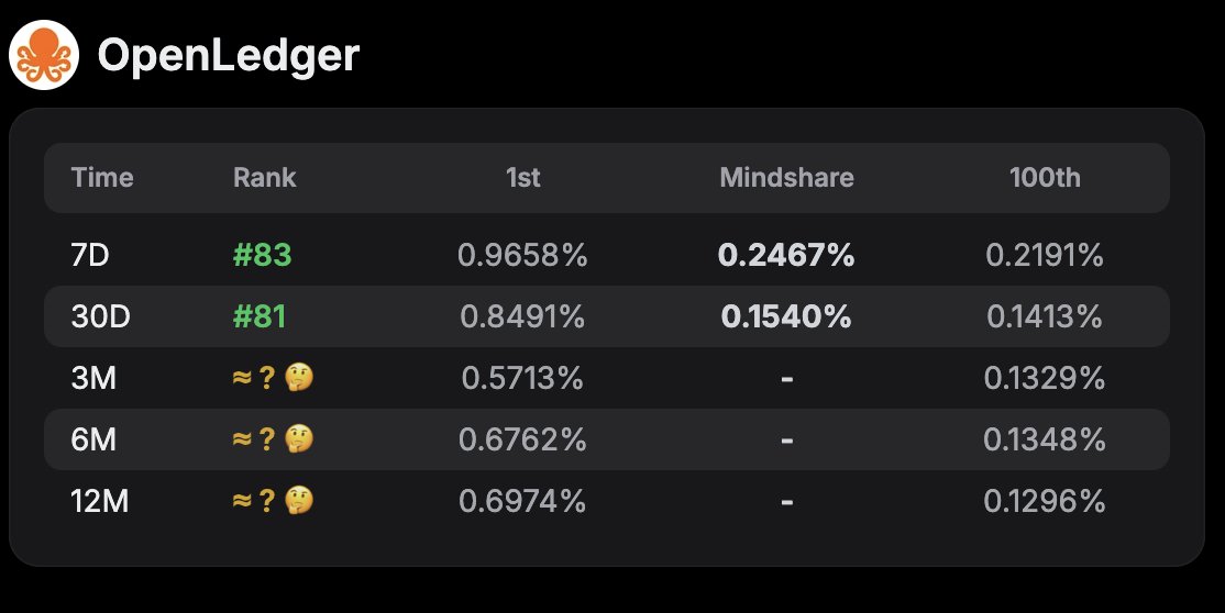 Vega20032's tweet image. Sometimes it’s fun yapping about @OpenledgerHQ, 

Sometimes it’s a grind but we keep showing up. 

Ranking up can feel slow, but the tech makes it all worth it.

Take OpenLoRA for example

Run thousands of fine-tuned models on a single GPU.
It’s like having just a few base…