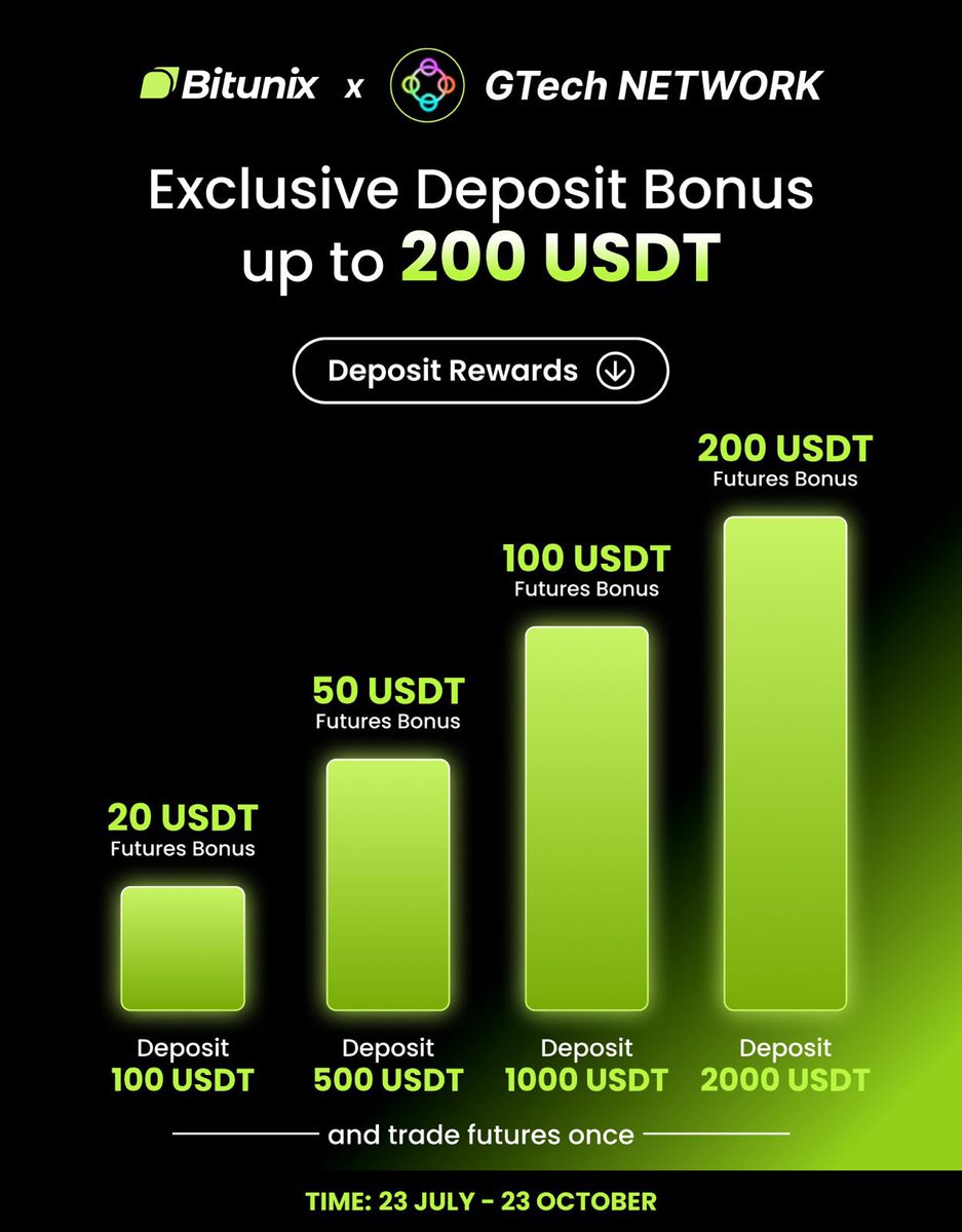 BITUNIX X GTECH NETWORK EVENT:
Exclusive Deposit Bonus up to 200 USDT
⏰: July 23 00:00 - October 23 23:59 (UTC+0)
 bitunix.com/activity/norma…

Net Deposit 100 USDT and trade futures once to get 20 USDT futures bonus.
Net Deposit 500 USDT and trade futures once to get 50 USDT0