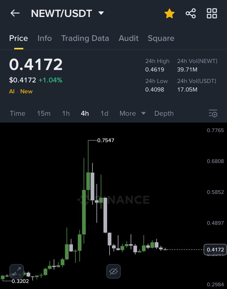 Honeyxgpt's tweet image. $NEWT would hit 0.75 once again
Have patience
50% single massive green candle coming