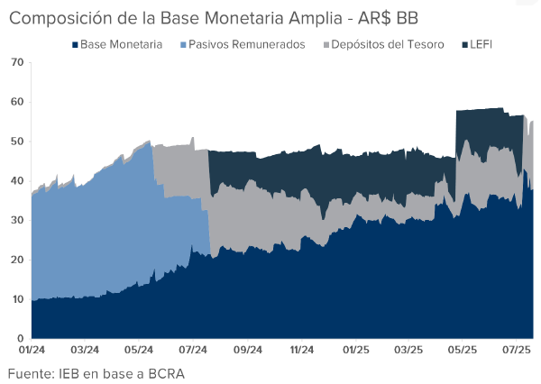 NauBernues's tweet image. La macro vive su reformulación sistémica más radical desde la Convertibilidad.
Banco Central de la República Argentina
EQP | Economía y Finanzas | Argentina
Se fue la tasa fija, volvió la lluvia de pesos y el BCRA que aparece y desaparece. El final de una era ya es un hecho:…