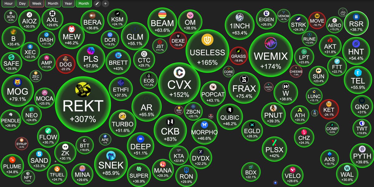 barrigmi's tweet image. Over the weekend, $REKT just bulldozed into the top 200 coins by market cap—instantly leading the 100-200 bracket.
Only a 2x away from storming the top 100.