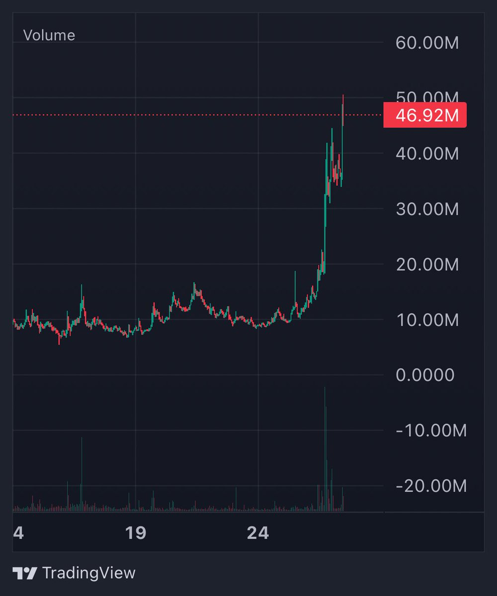 CryptoDefiLord's tweet image. Wow we hit $50m MC on $Uranus @Enter_Uranus
Just x2 from here and we are $100m MC.
Bullish on @jup_studio @weremeow LFG
