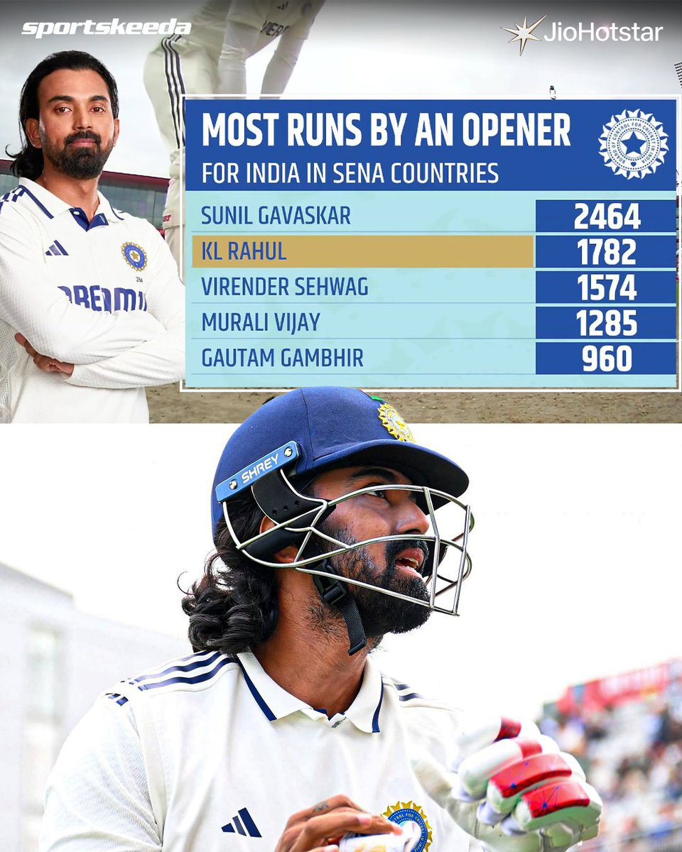 𝑵𝒆𝒙𝒕 𝒕𝒐 𝒂 𝒍𝒆𝒈𝒆𝒏𝒅! 🇮🇳🙌

KL Rahul is only behind Sunil Gavaskar for the most Test runs by an Indian opener in SENA countries! 🤍👏

#ENGvIND #Tests #KLRahul #Sportskeeda