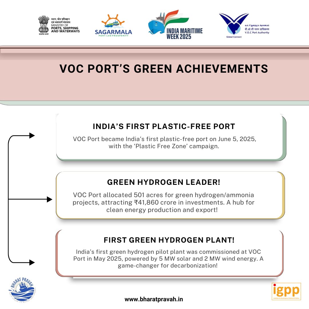 IGPPVMF's tweet image. VOC Port is powering India’s green maritime future - from the first plastic-free port to pioneering green hydrogen, methanol bunkering, and EV mobility.
For more, visit; bharatpravah.in/eventss/
@shipmin_india I @vocpa_tuticorin I @sarbanandsonwal I @imw_gov | @IGPPVMF…