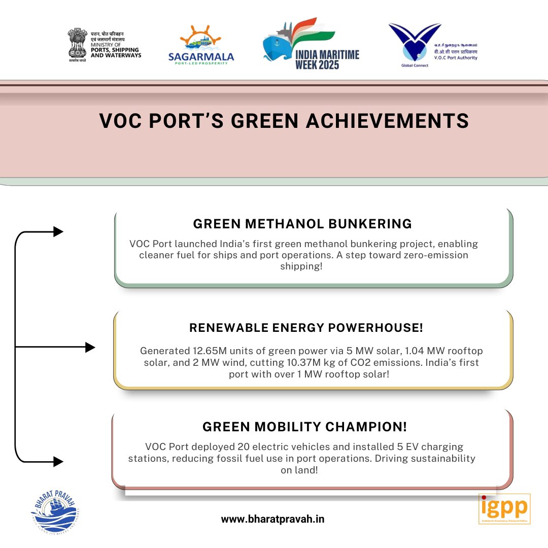 IGPPVMF's tweet image. VOC Port is powering India’s green maritime future - from the first plastic-free port to pioneering green hydrogen, methanol bunkering, and EV mobility.
For more, visit; bharatpravah.in/eventss/
@shipmin_india I @vocpa_tuticorin I @sarbanandsonwal I @imw_gov | @IGPPVMF…