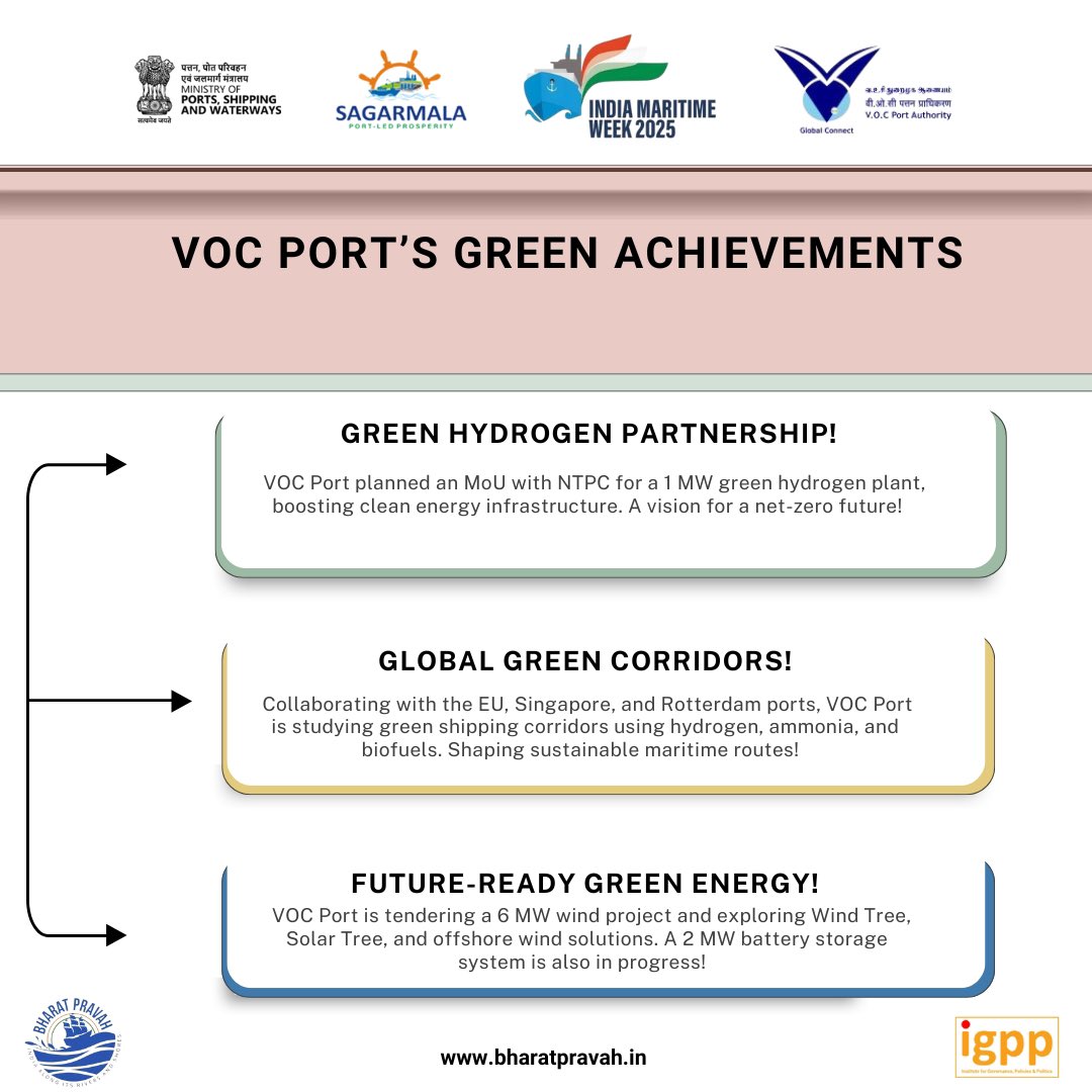 IGPPVMF's tweet image. VOC Port is powering India’s green maritime future - from the first plastic-free port to pioneering green hydrogen, methanol bunkering, and EV mobility.
For more, visit; bharatpravah.in/eventss/
@shipmin_india I @vocpa_tuticorin I @sarbanandsonwal I @imw_gov | @IGPPVMF…