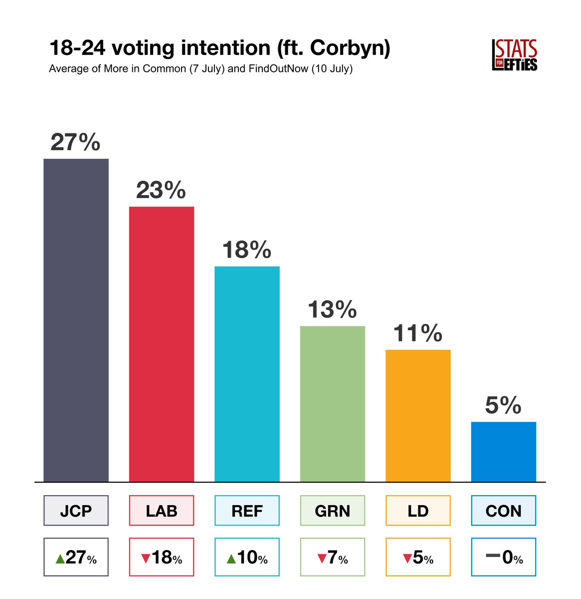 🗳️ 18-24 poll average (with Corbyn party):

🟣 JCP – 27% (+27)
🔴 LAB – 23% (-18)
➡️ REF – 18% (+10)
🟢 GRN – 13% (-7)
🟠 LD – 11% (-5)
🔵 CON – 5% (-)

+/- vs GE2024