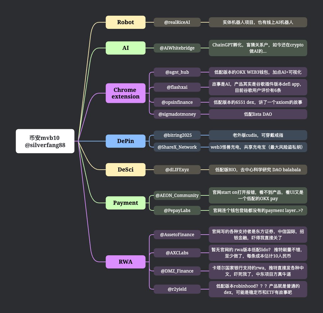 <币安MVB10项目点评>

花了十分钟看了一下最新币安MVB的项目们
浏览方式就是 看10条推文 + 官网 + 体验产品1分钟
总体感受就是

1. 币安其实交易量和深度已经是另一个层面的怪物了
2. 即便只是币安alpha的深度已经高于二线交易所了，在alpha登陆主站之后
3.