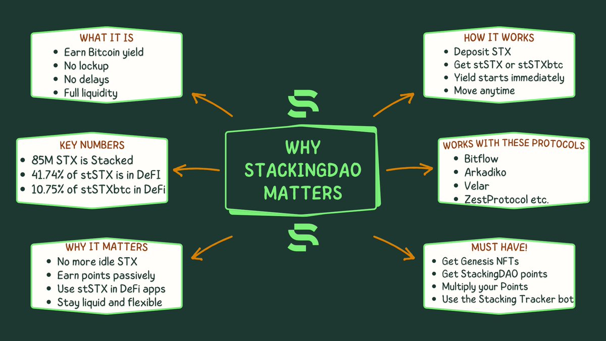 PrinceTroyC's tweet image. I made this because sometimes it’s easy to forget why @StackingDAO works so well
You get yield without lockups
You stay liquid
And you can actually do stuff with your stSTX / stSTXbtc
It’s simple, it’s smooth
And yeah, it just makes sense
Still my favorite part of the…