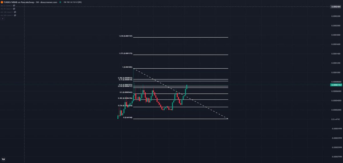 TURBOBSC (@turbo_cto) on Twitter photo ๐ฐ NEWS UPDATE ๐จ
๐ TURBO/WBNB Weekly Chart โ Bullish Outlook
โ
 1. Price broke above the key 0.618 Fibonacci level (~0.0000701)
This is a major bullish signal. The 0.618 Fib is often considered the "golden zone" โ breaking above it shows strong momentum and a potential.. ๐ฐ NEWS UPDATE ๐จ
๐ TURBO/WBNB Weekly Chart โ Bullish Outlook
โ
 1. Price broke above the key 0.618 Fibonacci level (~0.0000701)
This is a major bullish signal. The 0.618 Fib is often considered the "golden zone" โ breaking above it shows strong momentum and a potential..