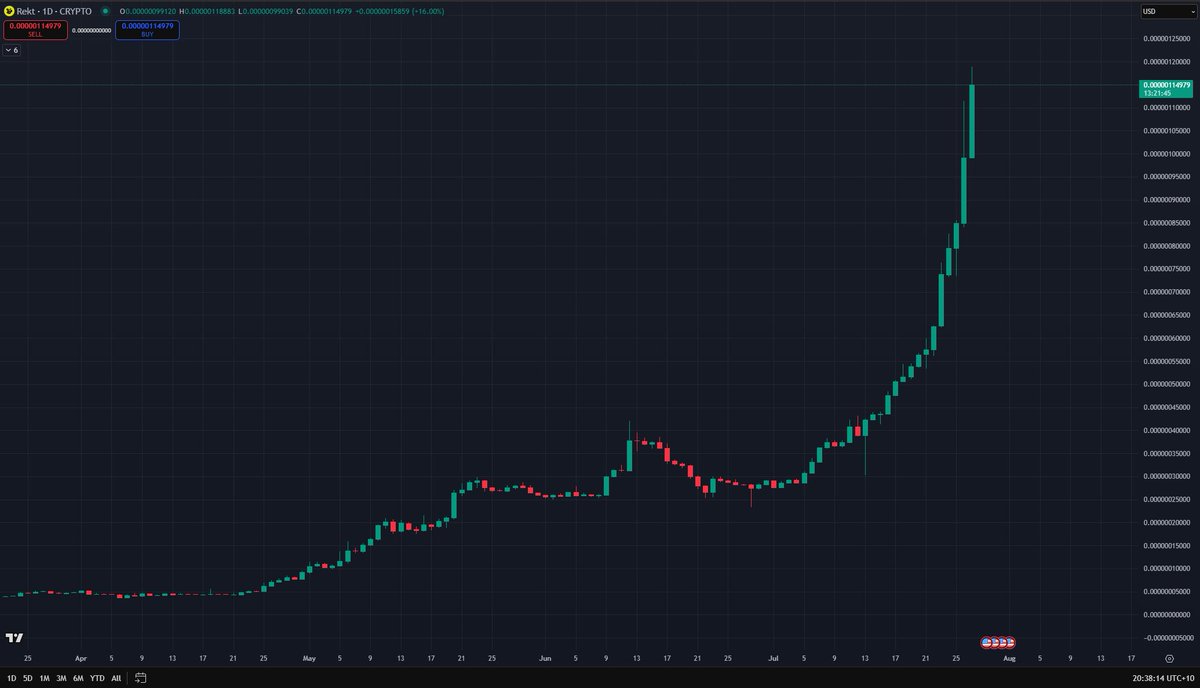 Zeneca's tweet image. In all seriousness, there's obviously layers of risk to buying anything in crypto, especially charts that look like this
I'm bullish af but even I know that there has to come a day when a new ATH is not hit, there'll come a day when the token goes down in price, and there'll…