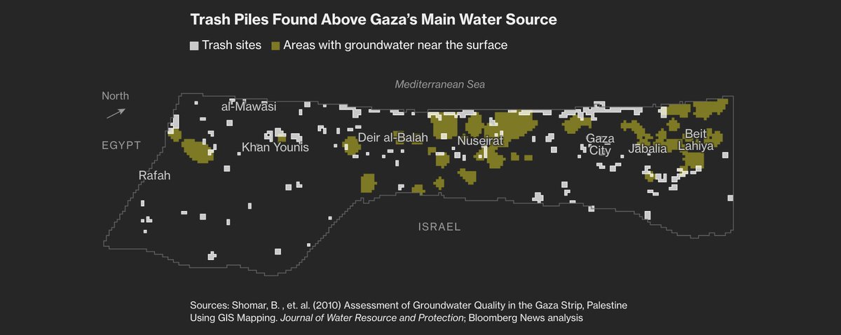 Horrifying report of the long-term environmental damage done by Israeli genocidaires in Gaza:

Nearly all trees destroyed;
All coastal waters polluted;
Debris with asbestos and other pollutants everywhere;
Pollutants leeching into groundwater sources.

bloomberg.com/graphics/2025-…
