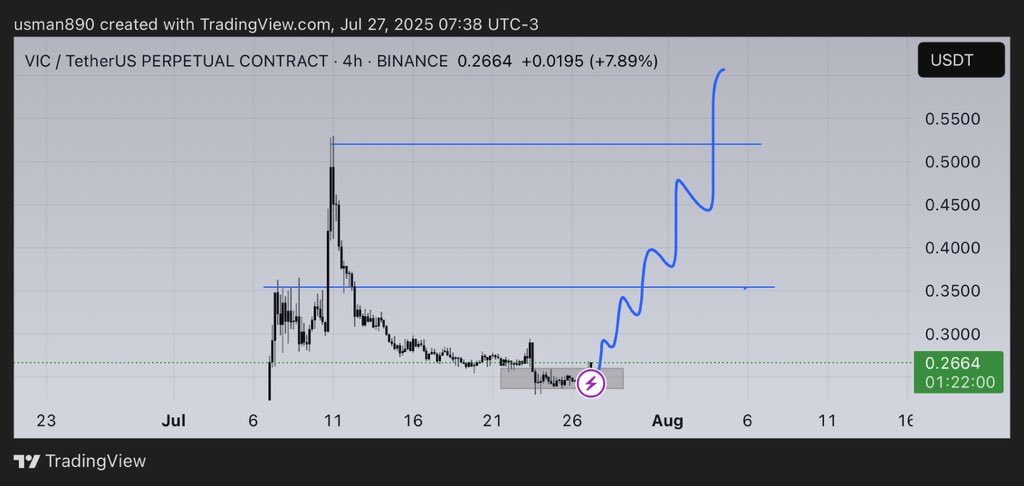 cryptoknight890's tweet image. $vic breaking out