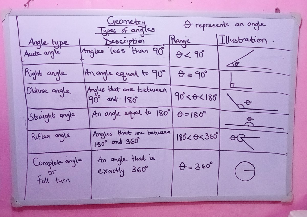 _mzadedoyin's tweet image. Just wrapped up this geometry lesson with one of my learners, we explored the different types of angles and how to identify them in real questions.
I offer 1-on-1 tutoring online and face to face in Abuja
Subjects: Maths, English, Science
DM if you’d like your child to join us