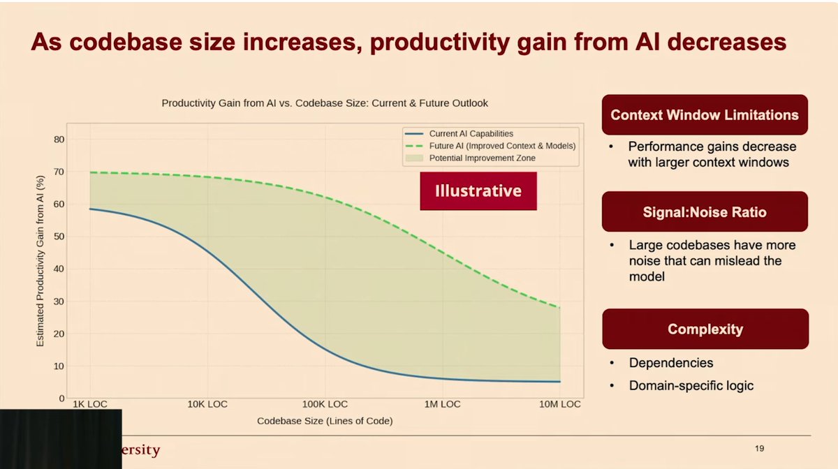 SkarredGhost's tweet image. These slides are from a very interesting analytical study about the impact of AI to speed up coding by Yegor Denisov-Blanch. His research group carried out a study on 100K devs over three years, and these are some of the most important takeaways:

- Overall, AI seems to speed up…