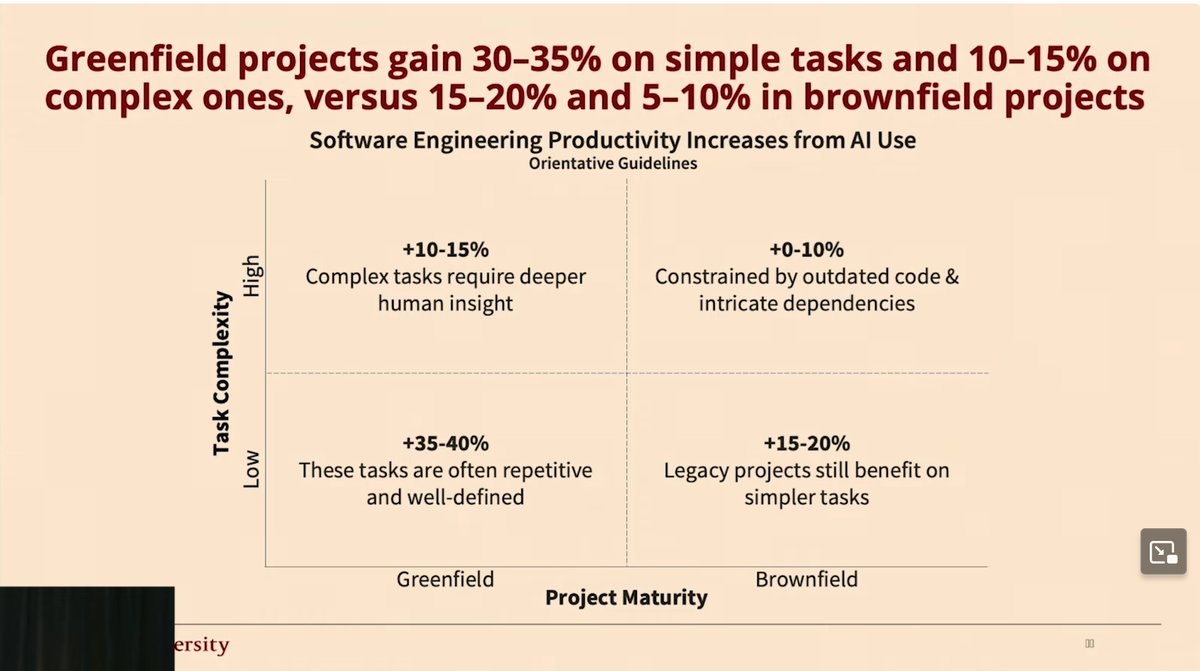SkarredGhost's tweet image. These slides are from a very interesting analytical study about the impact of AI to speed up coding by Yegor Denisov-Blanch. His research group carried out a study on 100K devs over three years, and these are some of the most important takeaways:

- Overall, AI seems to speed up…