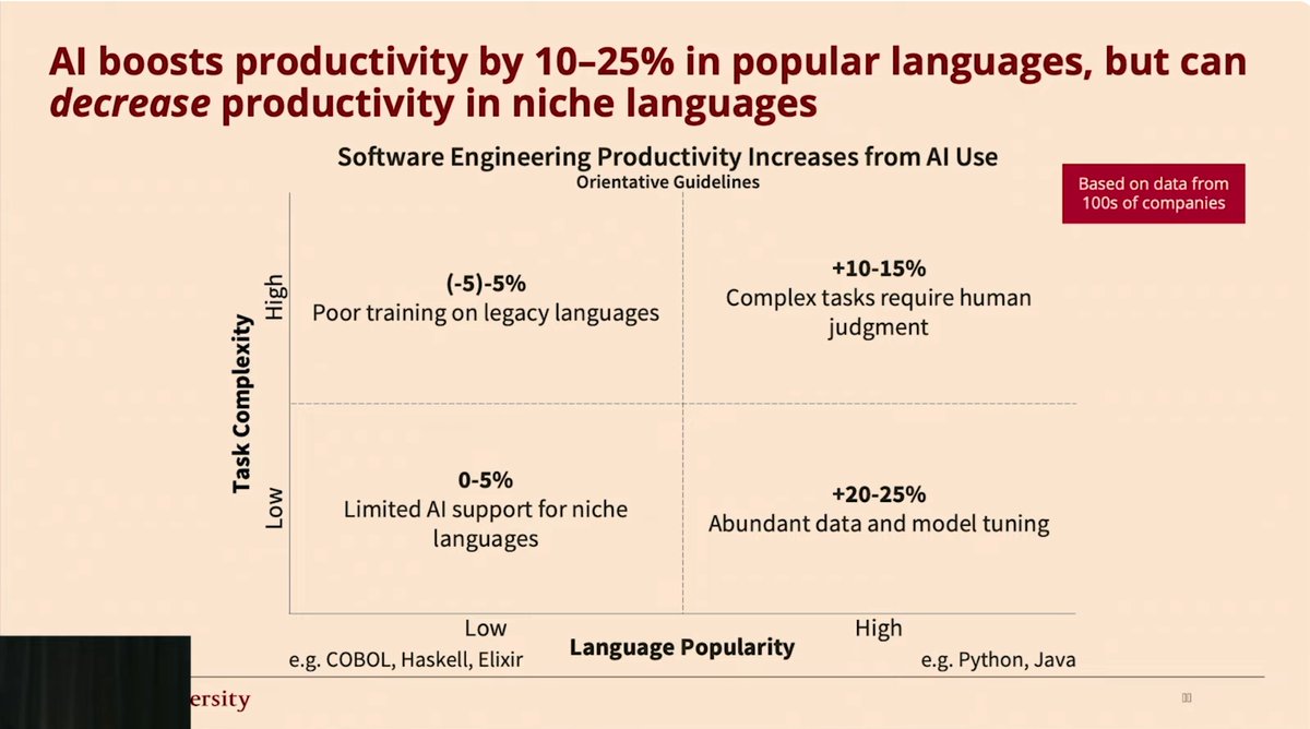 SkarredGhost's tweet image. These slides are from a very interesting analytical study about the impact of AI to speed up coding by Yegor Denisov-Blanch. His research group carried out a study on 100K devs over three years, and these are some of the most important takeaways:

- Overall, AI seems to speed up…