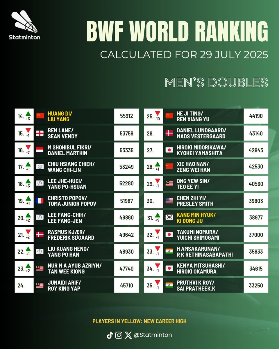 Statminton's tweet image. 🏅 BWF World Ranking
🏸 Men’s Doubles
🗓 29 July 2025
Rankireddy/Shetty 🇮🇳 comes back to the top 10.
Huang Di/Liu Yang 🇨🇳 enters the top 15.
Kang Min Hyuk/Ki Dong Ju 🇰🇷 leaps 9 spots to #31.
#ChinaOpen2025 #Badminton
