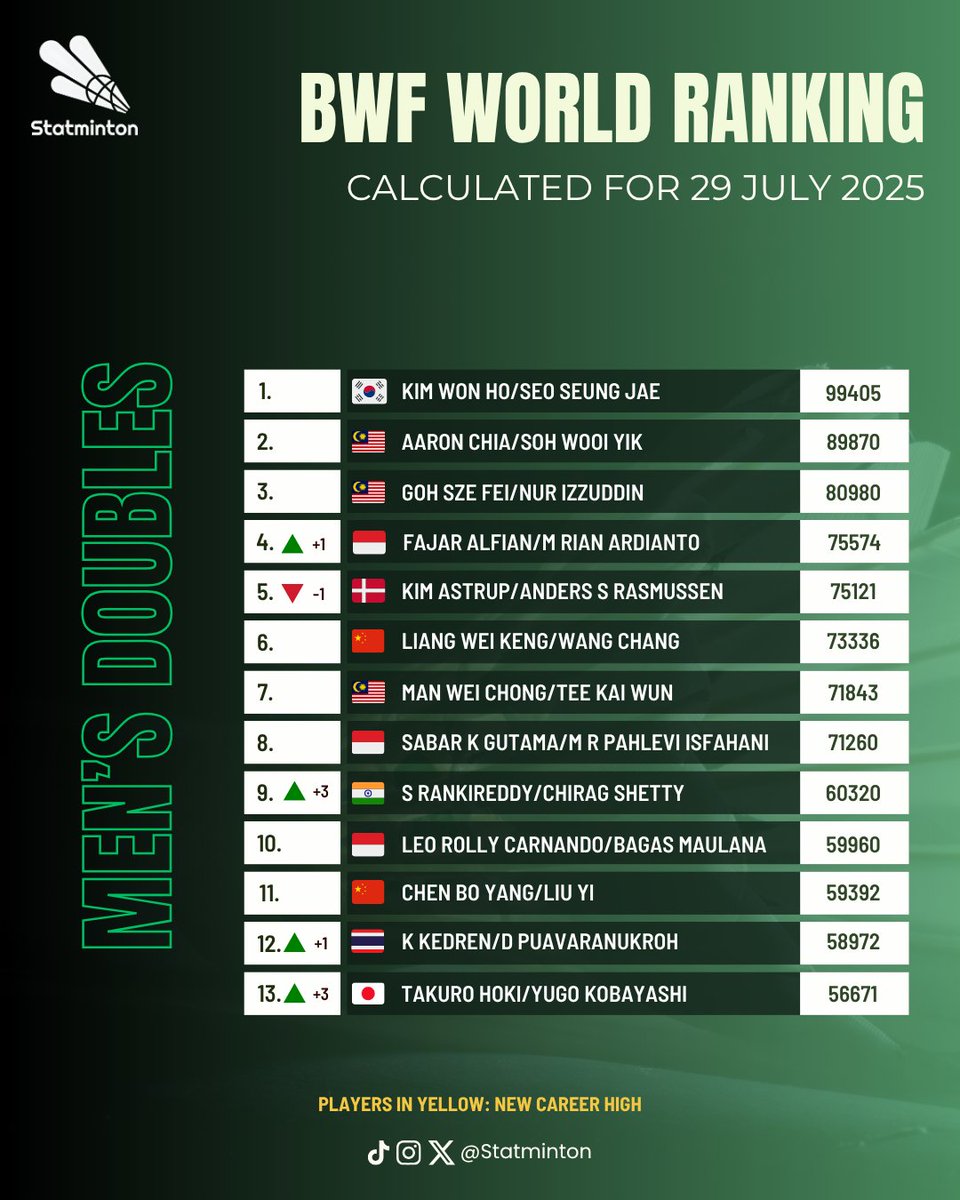 Statminton's tweet image. 🏅 BWF World Ranking
🏸 Men’s Doubles
🗓 29 July 2025
Rankireddy/Shetty 🇮🇳 comes back to the top 10.
Huang Di/Liu Yang 🇨🇳 enters the top 15.
Kang Min Hyuk/Ki Dong Ju 🇰🇷 leaps 9 spots to #31.
#ChinaOpen2025 #Badminton