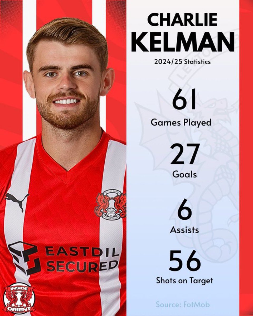 InsideOrient's tweet image. 🇺🇸 Charlie Kelman in League One last season for Leyton Orient.

Worth £5 million ? #LOFC #CAFC #QPR