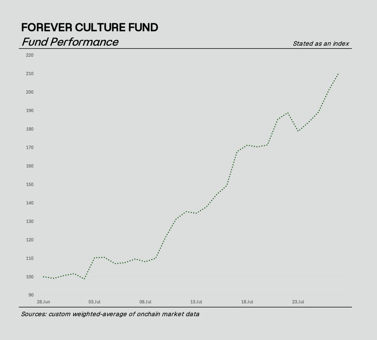 In the past month, Forever Culture Fund has returned 110%.

Performance was led by strong moves in $IMF, $CULT, $MOG, and Remilio.

The fund remains fully allocated to high-conviction cultural assets, positioned for continued ETH outperformance as the market turns risk-on.