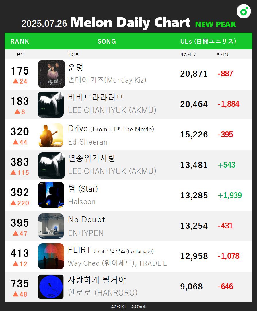 47mxk's tweet image. [📈250726 Melon日間ピークまとめ]
#H1KEY #TWICE #LEECHANHYUK #ENHYPEN #DonToliver #MondayKiz #EdSheeran 

#HUNTRX - Golden
PAK(全チャート1位)が300時間を突破！！2025年最長に加え歴代8位の記録を更新中。