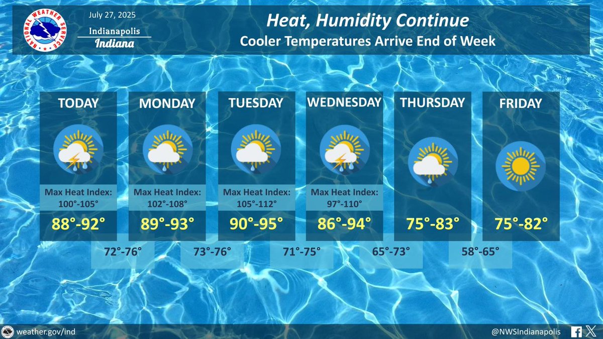 NWSIndianapolis's tweet image. Hot and humid conditions, with heat indices over 100, will continue through midweek. A break from the heat will finally arrive at the end of the week! Daily chances for thunderstorms most of the week with best chances on Wednesday. #INwx