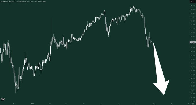 Send Bitcoin Dominance to the GROUND.

When this happens, our bags FLY.

Are you ready? 😎🤑